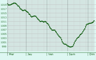 Graphe de la pression atmosphrique prvue pour Fnzeres