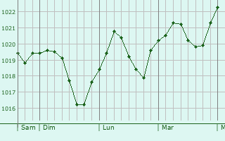 Graphe de la pression atmosphérique prévue pour Künzelsau