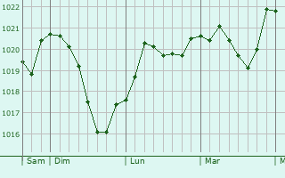 Graphe de la pression atmosphérique prévue pour Hallbergmoos