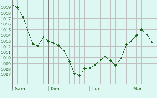 Graphe de la pression atmosphérique prévue pour Ussel