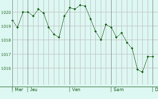 Graphe de la pression atmosphérique prévue pour Bouconville-Vauclair