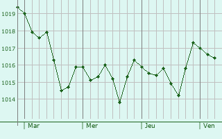 Graphe de la pression atmosphérique prévue pour Callas