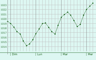 Graphe de la pression atmosphérique prévue pour Neue Neustadt