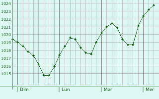 Graphe de la pression atmosphérique prévue pour Bad Frankenhausen