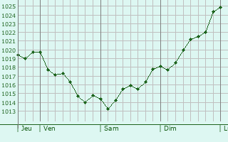 Graphe de la pression atmosphrique prvue pour Santana