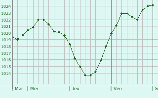 Graphe de la pression atmosphérique prévue pour Herzberg