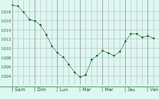 Graphe de la pression atmosphrique prvue pour Charleville