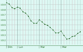 Graphe de la pression atmosphérique prévue pour Ulvila