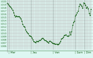 Graphe de la pression atmosphrique prvue pour Dzhubga