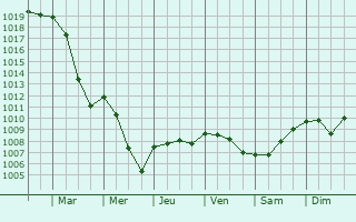 Graphe de la pression atmosphrique prvue pour Durlinsdorf