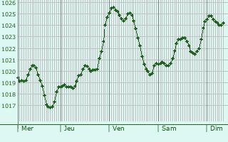 Graphe de la pression atmosphrique prvue pour Dvillac
