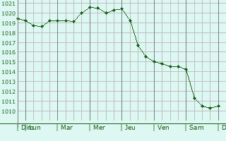 Graphe de la pression atmosphérique prévue pour Recale