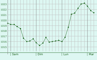 Graphe de la pression atmosphérique prévue pour Sulzbach an der Murr