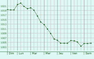 Graphe de la pression atmosphrique prvue pour Sassuolo