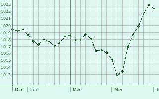 Graphe de la pression atmosphérique prévue pour Saint-Brieuc Graphe de la pression atmosphérique prévue pour Saint-Brieuc