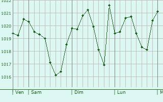 Graphe de la pression atmosphérique prévue pour Maignaut-Tauzia