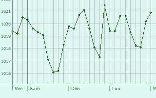 Graphe de la pression atmosphérique prévue pour Terraube