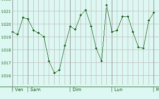 Graphe de la pression atmosphérique prévue pour Roquepine