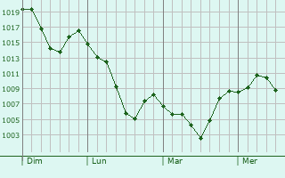 Graphe de la pression atmosphérique prévue pour Swellendam