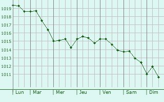 Graphe de la pression atmosphrique prvue pour Ugento