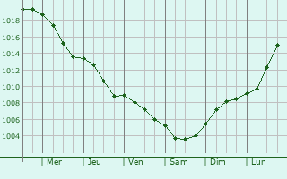 Graphe de la pression atmosphrique prvue pour Maidenbower