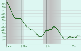 Graphe de la pression atmosphrique prvue pour Gundelsheim