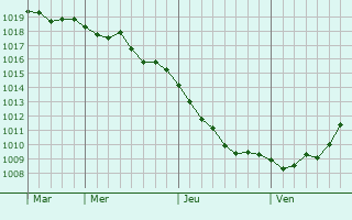 Graphe de la pression atmosphérique prévue pour Westerburg