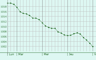 Graphe de la pression atmosphérique prévue pour Mazinghien