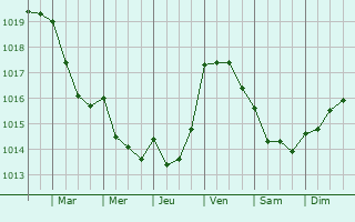 Graphe de la pression atmosphrique prvue pour Senhora da Hora