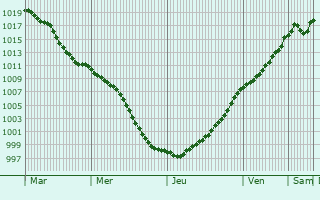 Graphe de la pression atmosphrique prvue pour Ahn