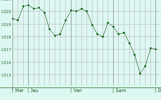 Graphe de la pression atmosphérique prévue pour Neufmaison