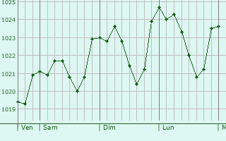Graphe de la pression atmosphrique prvue pour Tournous-Devant
