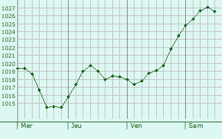 Graphe de la pression atmosphérique prévue pour Billy-sur-Ourcq