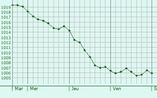 Graphe de la pression atmosphrique prvue pour Troussencourt