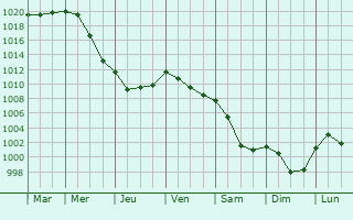 Graphe de la pression atmosphrique prvue pour Vieux-Pont