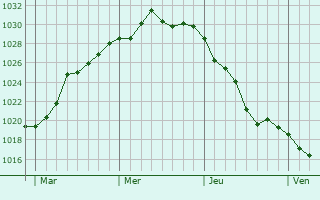 Graphe de la pression atmosphérique prévue pour Ágios Stéfanos