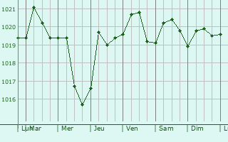 Graphe de la pression atmosphrique prvue pour Hanahan