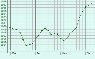 Graphe de la pression atmosphérique prévue pour Fléchy
