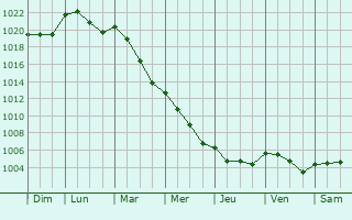 Graphe de la pression atmosphrique prvue pour Montecchio Emilia