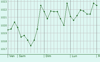 Graphe de la pression atmosphérique prévue pour Hondarribia