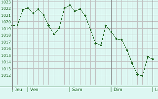 Graphe de la pression atmosphérique prévue pour Enguera