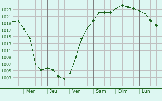 Graphe de la pression atmosphrique prvue pour Lubny