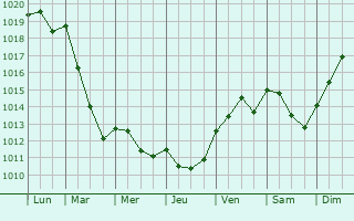Graphe de la pression atmosphrique prvue pour Savigny-sur-Ardres