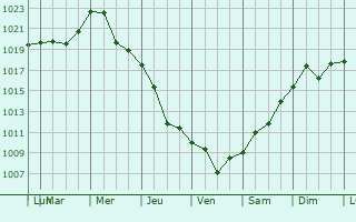 Graphe de la pression atmosphrique prvue pour Kuybyshevo