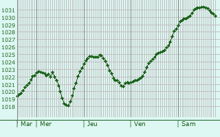 Graphe de la pression atmosphrique prvue pour Clane