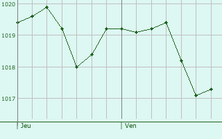Graphe de la pression atmosphrique prvue pour Valliguires