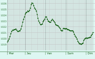 Graphe de la pression atmosphrique prvue pour Frdek-Mstek