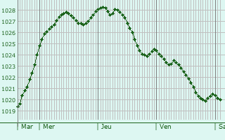 Graphe de la pression atmosphrique prvue pour Corbeil-Cerf