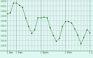 Graphe de la pression atmosphrique prvue pour Saint-Victor-la-Rivire