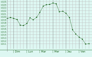 Graphe de la pression atmosphrique prvue pour Troitskaya